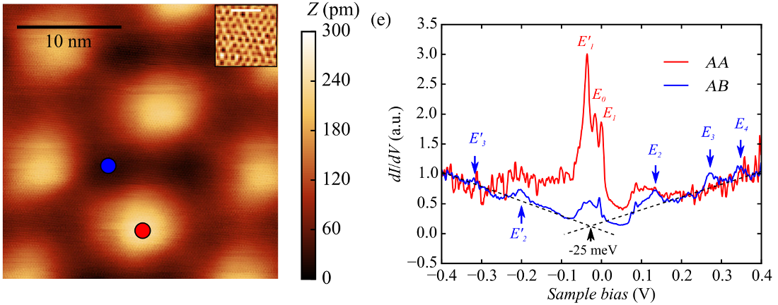 STM measurements of swisted graphene layers with heterostrain.