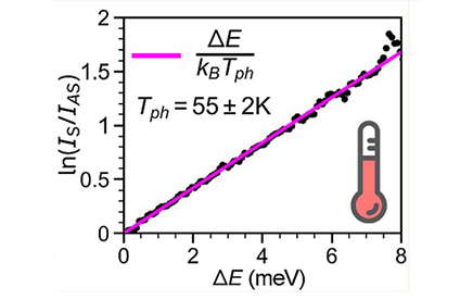 Calibration-Free Measurement of the Phonon Temperature around a Single Emitter